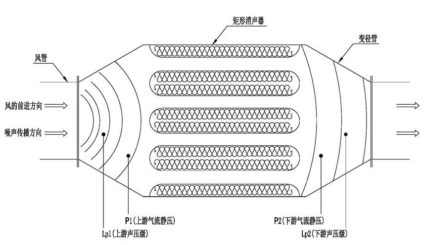 通風(fēng)管道消聲器技術(shù)原理