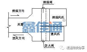 防排煙系統(tǒng)與消防聯(lián)動控制_1